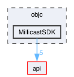 objc/MillicastSDK